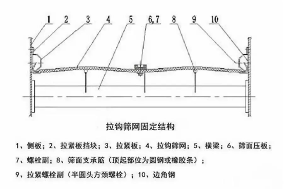 振動篩出現(xiàn)篩板開裂、橫梁斷裂等情況的原因和解決方案！1773